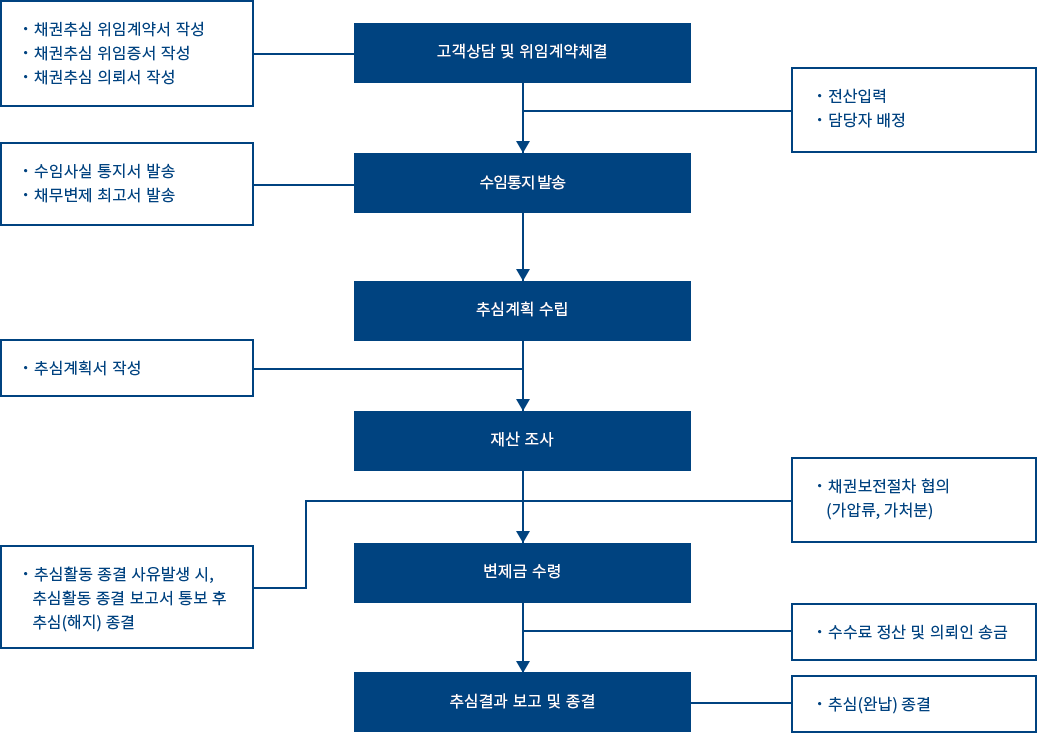 채권추심 흐름도